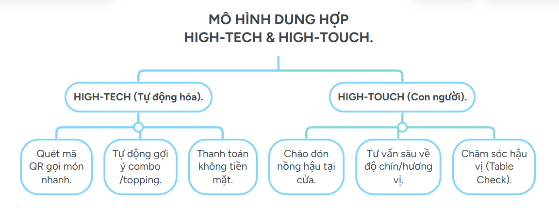 Áp dụng công nghệ vào kinh doanh ăn uống để phục vụ thực khách.