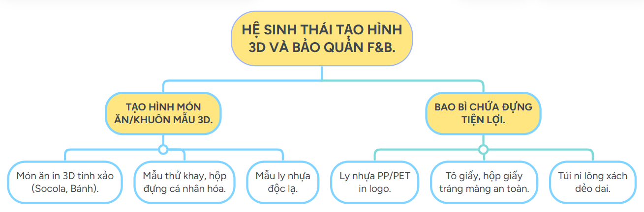 Bản đồ kết hợp in 3D và bao bì sử dụng một lần cho kinh doanh ăn uống.
