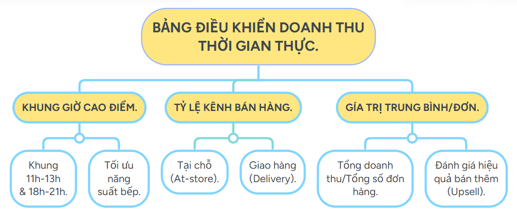 Bảng điều khiển doanh thu theo thời gian thực cho cửa hàng ăn uống.