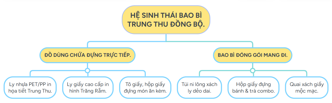 Các tiêu chí đánh giá Xưởng in ly Trung Thu 2026.