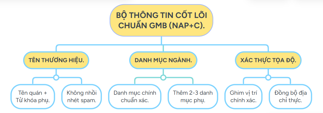 Bộ thông tin cốt lõi để Local Seo Google Maps cho cửa hàng kinh doanh ăn uống.