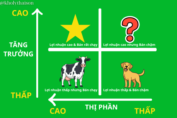 Biểu đồ ma trận Menu Engineering phân loại món ăn thành 4 nhóm: Ngôi Sao, Ngựa Thồ, Câu Đố và Nhóm Chậm Chạp.