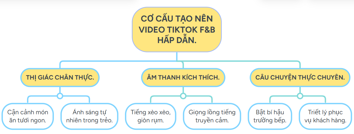 Cách tư duy làm video Tiktok F&B hấp dẫn cho cửa hàng ăn uống.