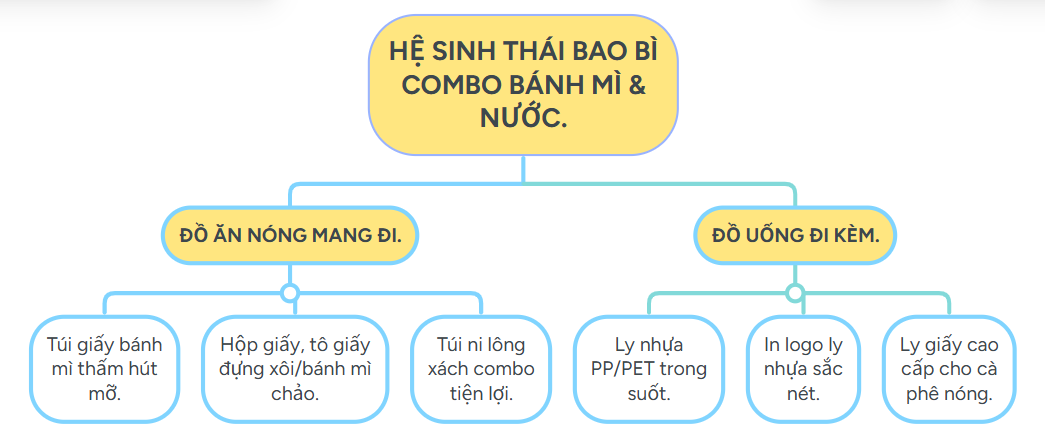 Combo bao bì cho quán bánh mì kết hợp kinh doanh trà và cafe mang đi.