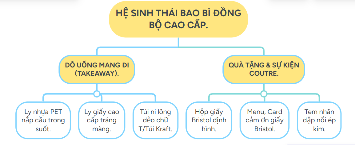 Đồng bộ hệ sinh thái bao bì nhựa và giấy bristol cho cửa hàng ăn uống.
