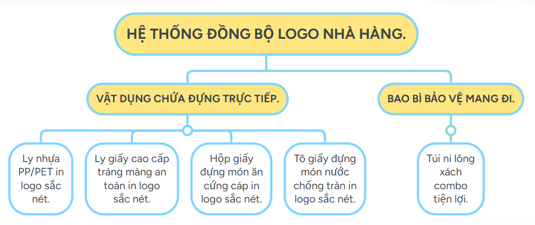 Đồng bộ in logo nhà hàng lên bao bì sử dụng một lần.