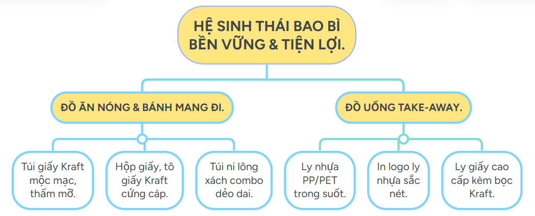 Hệ sinh thái kết hợp Bao bì giấy Kraft và nhựa sử dụng 1 lần cho cửa hàng ăn uống.