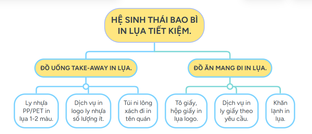 Hệ sinh thái bao bì in lụa cho cửa hàng kinh doanh ăn uống.
