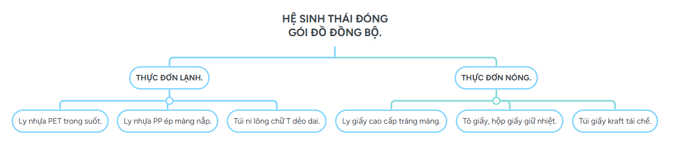 Hệ sinh thái bao bì nhựa & giấy cho cửa hàng ăn uống.