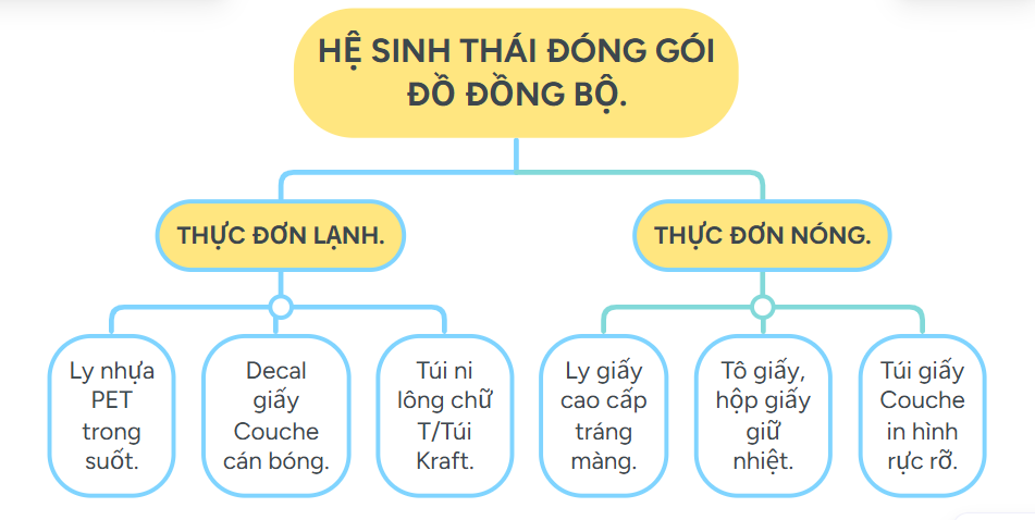 Hệ sinh thái đồng bộ giữa giấy Couche và Bao bì ăn uống.