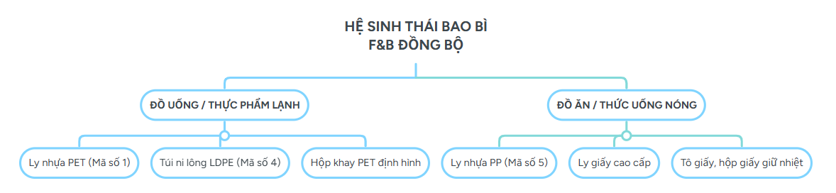 Hệ Sinh Thái Nhựa Và Giấy Cho Thương Hiệu Của Cửa Hàng Kinh Doanh Ăn Uống.