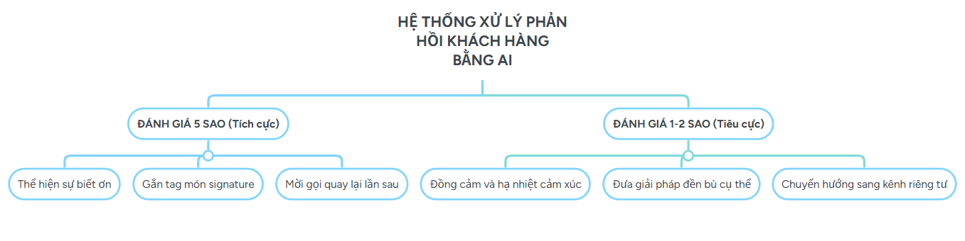 Hệ thống xử lý phản hồi khách hàng bằng Ai trong king doanh ăn uống.