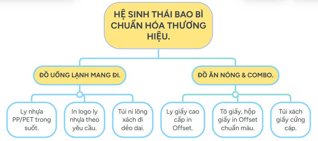 Hệ sinh thái kết hợp in offset và bao bì sử dụng 1 lần cho cửa hàng kinh doanh ăn uống.