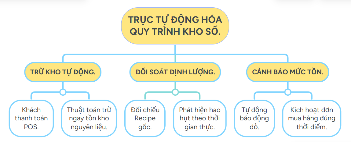 Mô hình số hóa quy trình kho cho cửa hàng ăn uống.