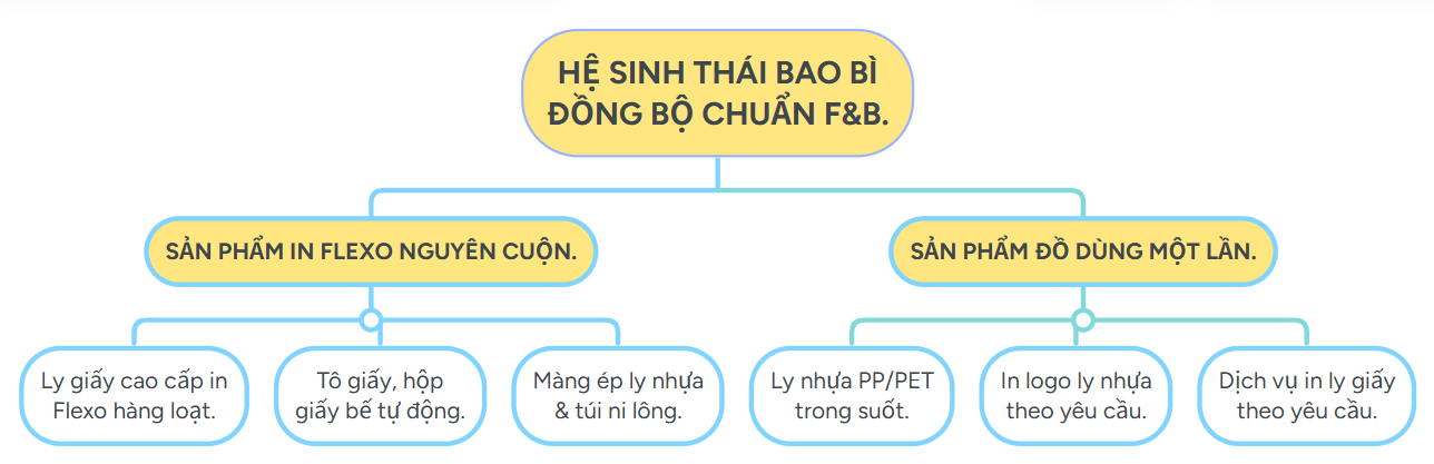 Phối hợp dùng bao bì giấy in Flexo công nghiệp và bao bì dùng một lần cho cửa hàng ăn uống.
