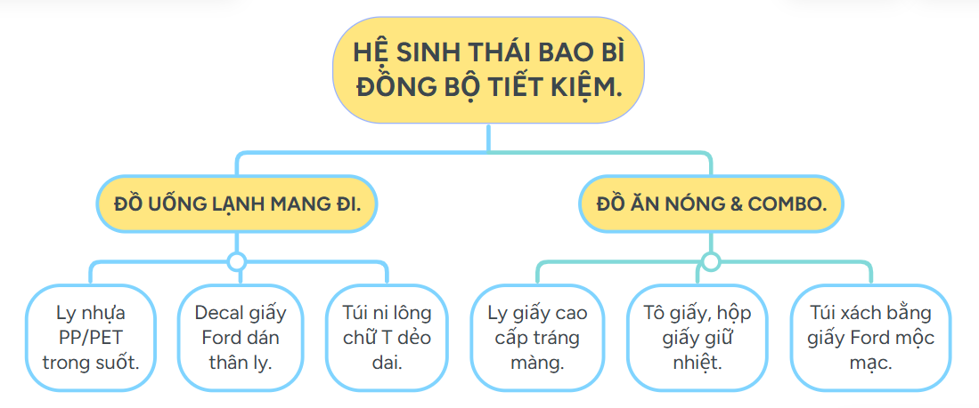 Phối hợp giấy Ford và ly nhựa cho cửa hàng kinh doanh ăn uống.