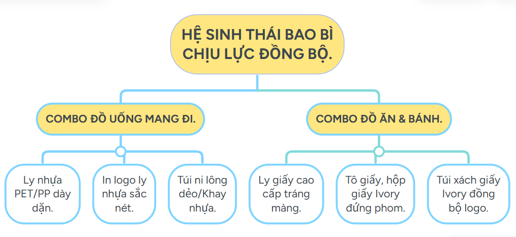 Phối hợp giấy Ivory và bao bì dùng 1 lần cho cửa hàng kinh doanh ăn uống mang đi.