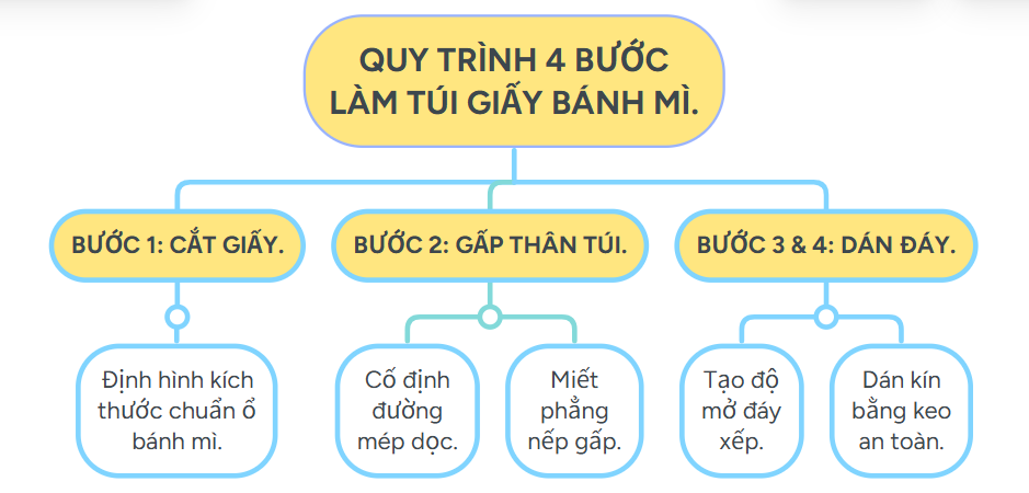 Quy trình 4 bước làm túi giấy đựng bánh mì mang đi.