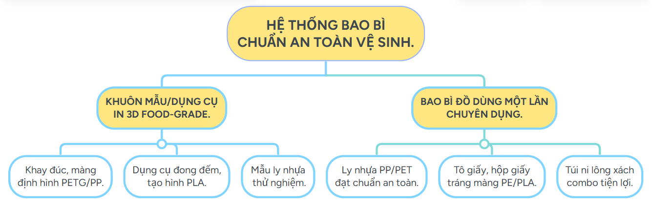 Hệ sinh thái kết hợp Nhựa in 3D và bao bì sử dụng 1 lần cho cửa hàng kinh doanh ăn uống.