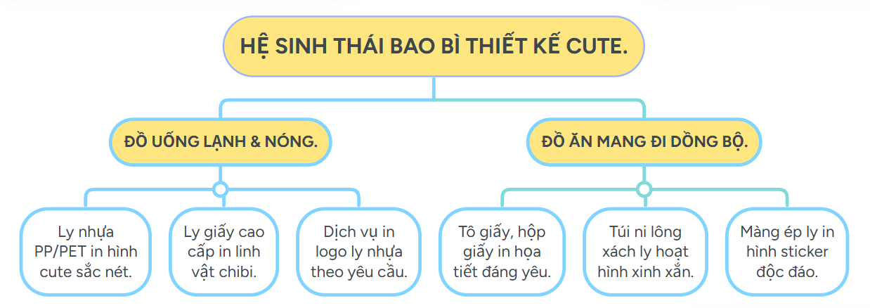 Sự kết hợp Hình vẽ ly trà sữa cute và dịch vụ in logo bao bì ăn uống.