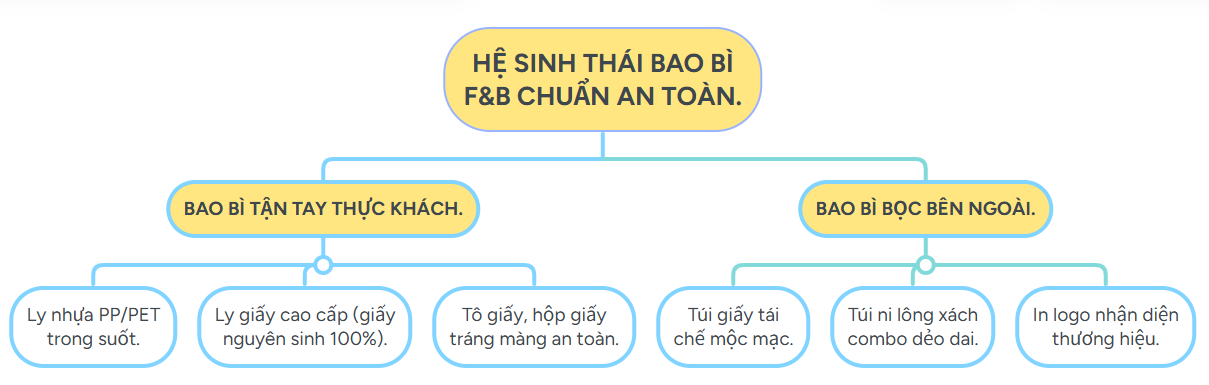 Kết hợp sử dụng túi giấy tái chế và bao bì dùng 1 lần trong kinh doanh ăn uống.
