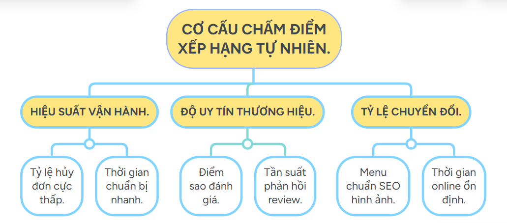 Thuật toán hiển thị cửa hàng ăn uống trên GrabFood và ShopeeFood.