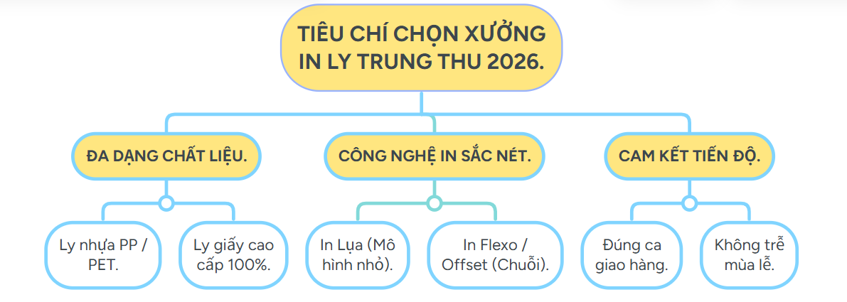 Tiêu chí đánh giá và chọn xưởng in ly Trung Thu 2026 cho quán trà và cafe.